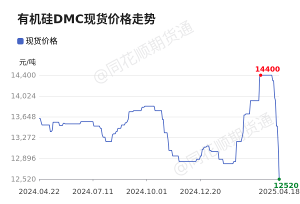 熊猫配资 价格前线|4月18日有机硅DMC现货异动提示