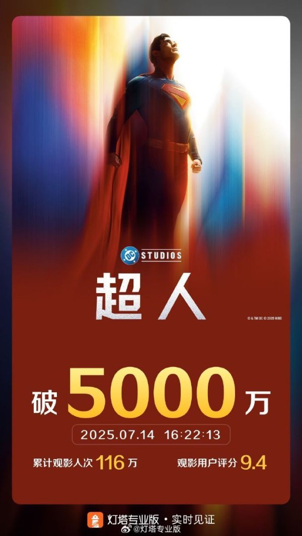 融金牛 影片《超人》总票房破5000万